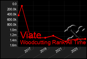 Total Graph of Viate