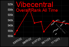 Total Graph of Vibecentral