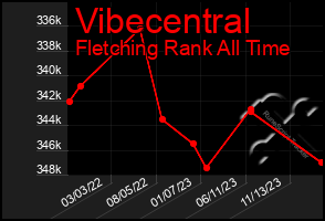 Total Graph of Vibecentral