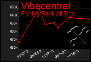 Total Graph of Vibecentral