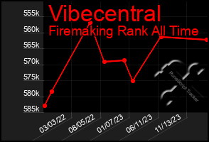 Total Graph of Vibecentral