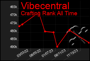 Total Graph of Vibecentral
