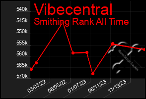 Total Graph of Vibecentral