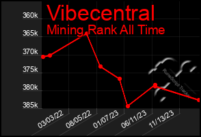 Total Graph of Vibecentral