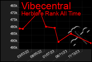 Total Graph of Vibecentral