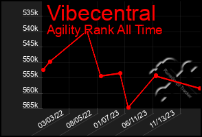Total Graph of Vibecentral