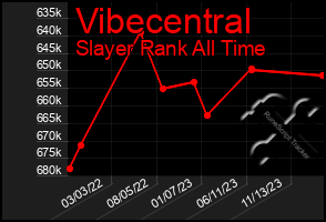 Total Graph of Vibecentral