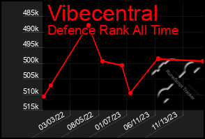 Total Graph of Vibecentral