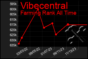 Total Graph of Vibecentral