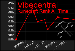 Total Graph of Vibecentral