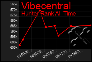 Total Graph of Vibecentral