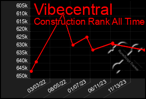 Total Graph of Vibecentral