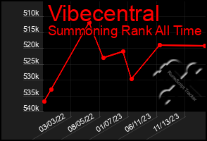 Total Graph of Vibecentral