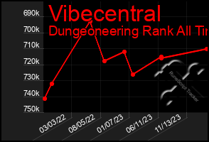 Total Graph of Vibecentral