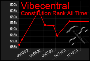 Total Graph of Vibecentral