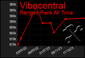 Total Graph of Vibecentral