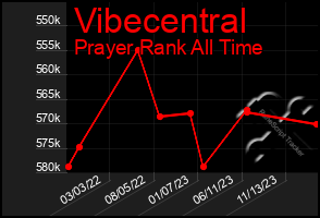 Total Graph of Vibecentral