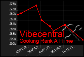 Total Graph of Vibecentral