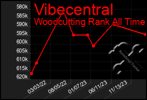 Total Graph of Vibecentral