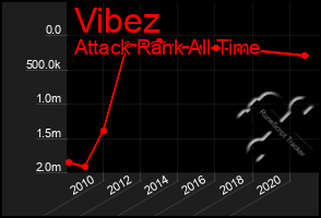 Total Graph of Vibez