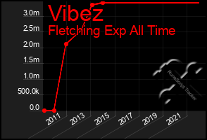 Total Graph of Vibez