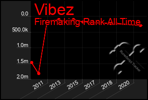 Total Graph of Vibez