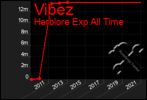 Total Graph of Vibez