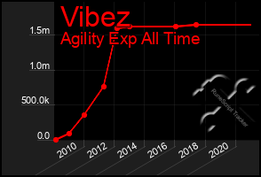 Total Graph of Vibez