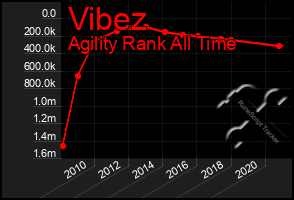 Total Graph of Vibez