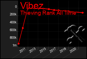 Total Graph of Vibez