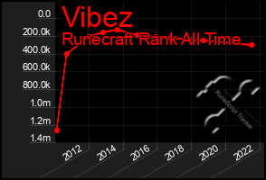 Total Graph of Vibez