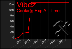 Total Graph of Vibez