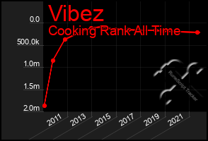 Total Graph of Vibez