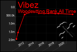 Total Graph of Vibez