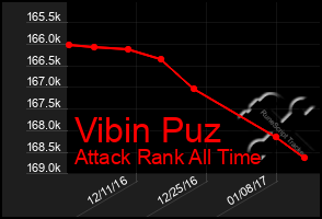 Total Graph of Vibin Puz