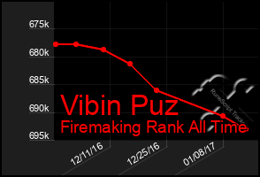 Total Graph of Vibin Puz