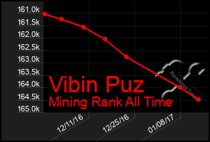 Total Graph of Vibin Puz