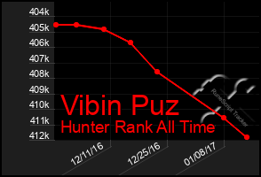 Total Graph of Vibin Puz