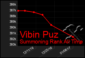 Total Graph of Vibin Puz