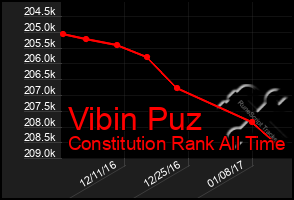 Total Graph of Vibin Puz