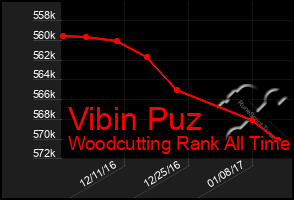 Total Graph of Vibin Puz