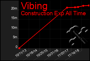 Total Graph of Vibing