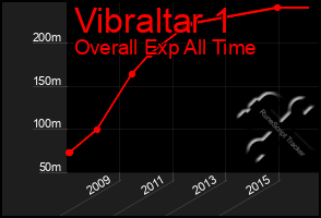 Total Graph of Vibraltar 1