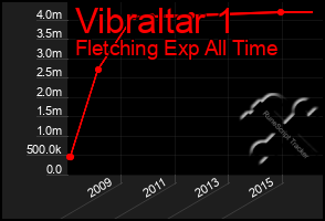 Total Graph of Vibraltar 1