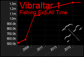 Total Graph of Vibraltar 1