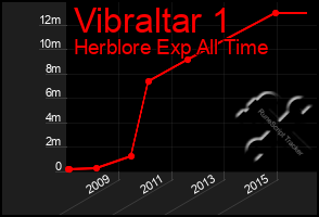 Total Graph of Vibraltar 1