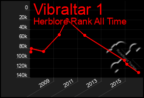 Total Graph of Vibraltar 1