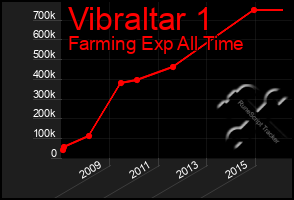 Total Graph of Vibraltar 1