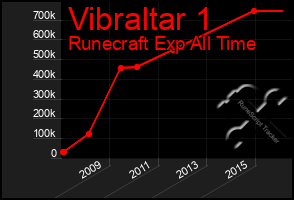 Total Graph of Vibraltar 1