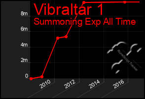 Total Graph of Vibraltar 1